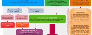 DISPOSITIFS DE SOUTIEN DES ENTREPRISES FACE A LA HAUSSE DES COUTS GAZ/ELECTRICITE